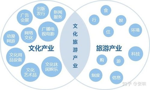 文化旅游產(chǎn)業(yè)規(guī)劃直細節(jié)